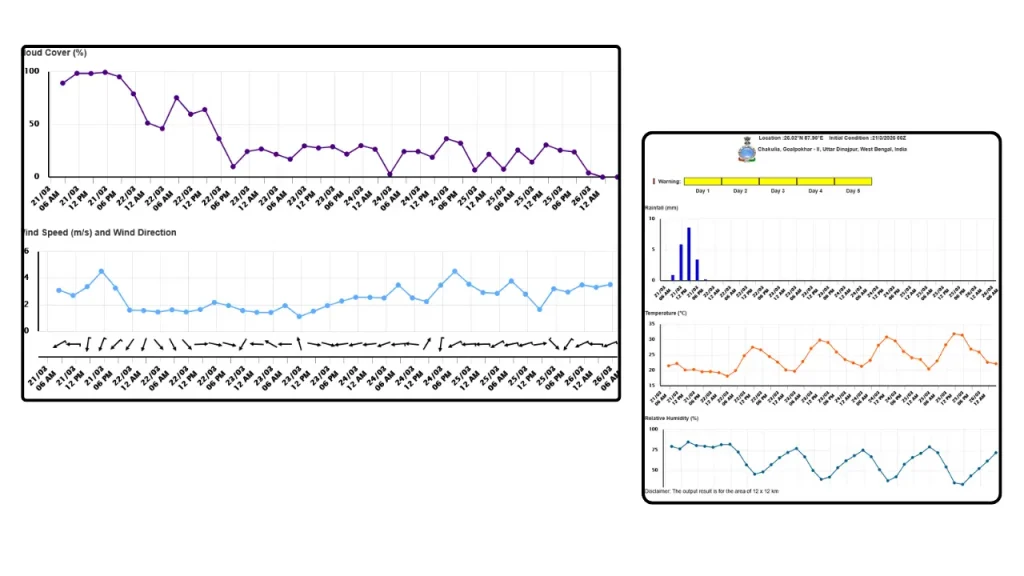 chakulia weather today: চাকুলিয়ায় হঠাৎ বদল আবহাওয়ার! বৃষ্টির পর বাড়ছে তাপমাত্রা,আসছে তীব্র গরমের সতর্কতা