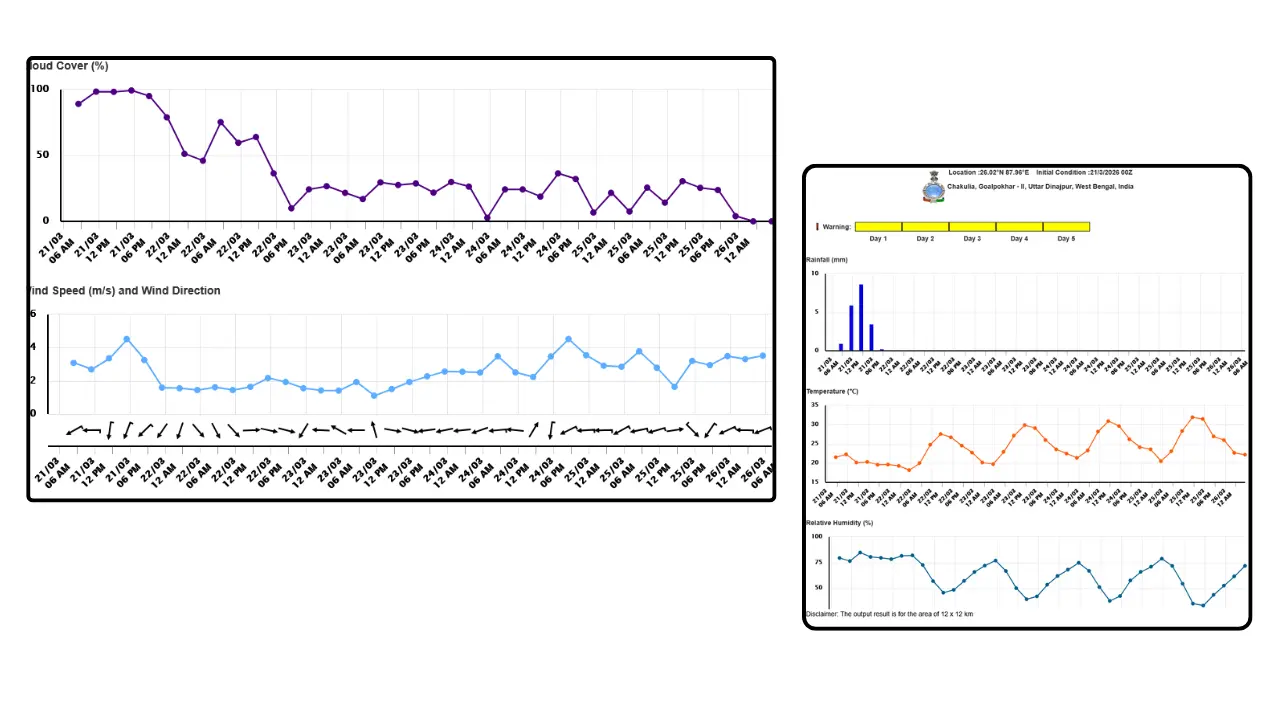 chakulia weather today 22 march 2026